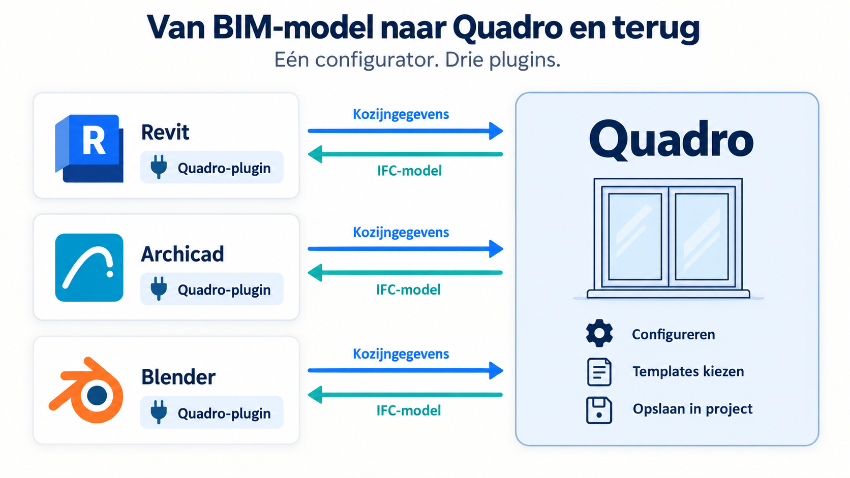 Quadro-plugins voor Revit, Archicad en Blender: kozijngegevens gaan naar Quadro en het uitgewerkte IFC-model gaat terug naar het BIM-pakket.